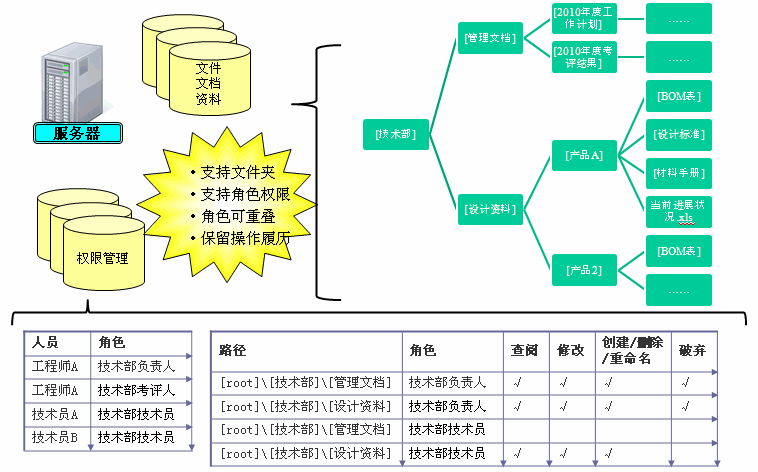 文档管理系统方案