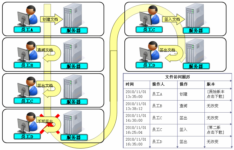 文档管理系统方案