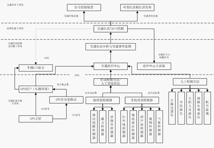 公路监控/调度系统方案